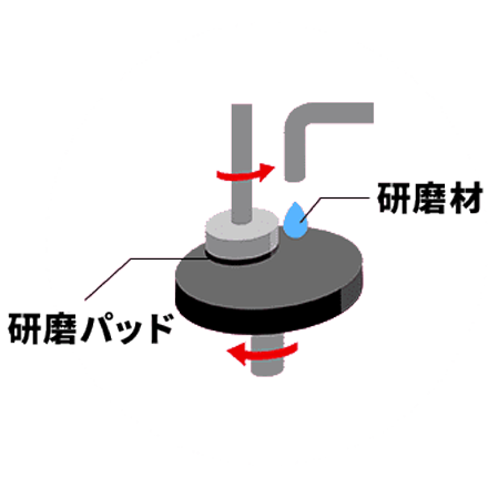 ウェーハの研磨 イメージ