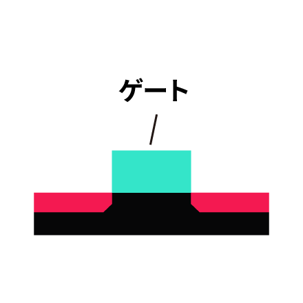 トランジスタのゲート領域形成 イメージ