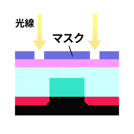 露光・現像(リソグラフィ) イメージ