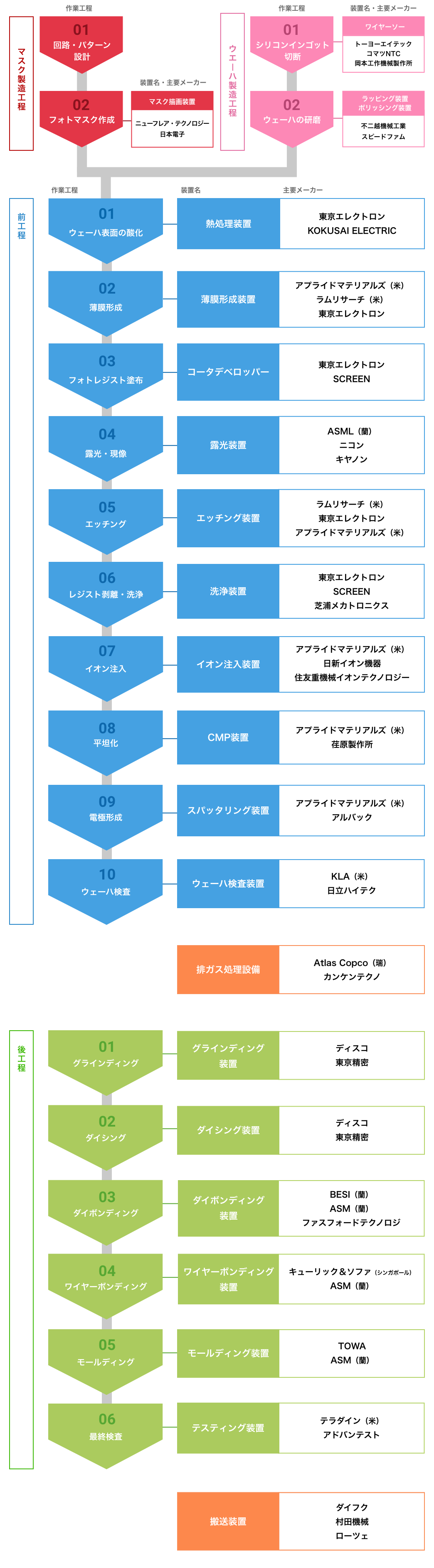 作業工程・装置名・主要メーカー